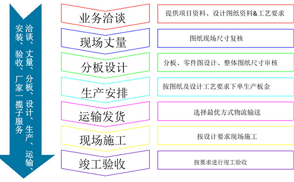 弧形氟碳鋁單板流程詳細(xì)圖