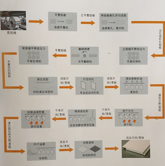 蜂窩鋁板生產流程